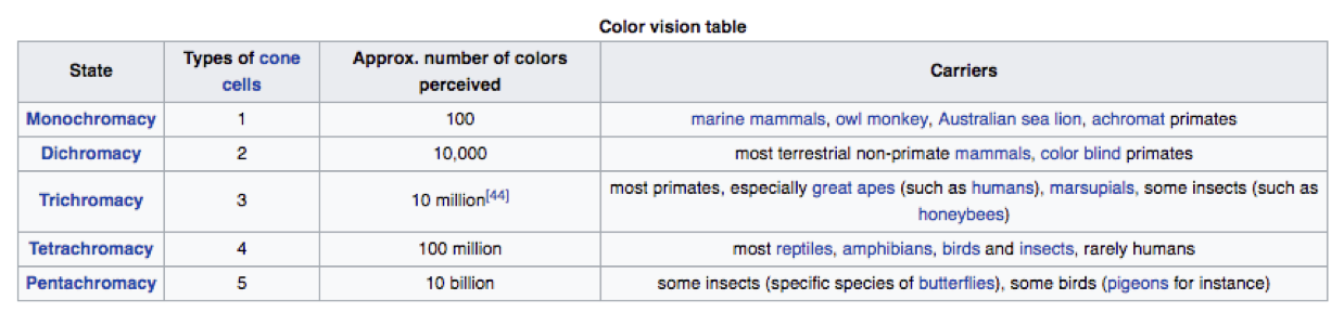 animal_colour_blindness_rates